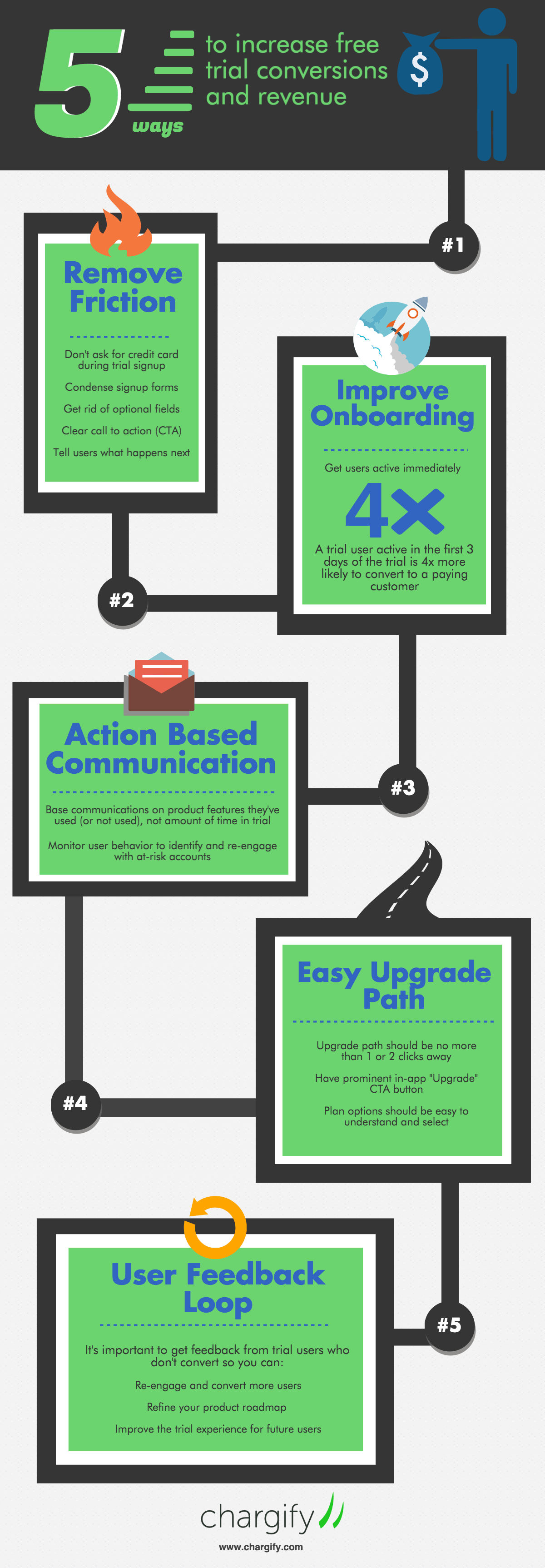 Top 5 Ways to Increase Free Trial Conversions & Revenue