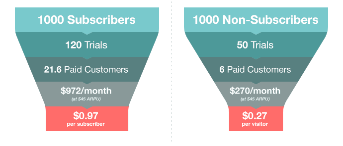 Groove-subscribers-vs-non-subscribers