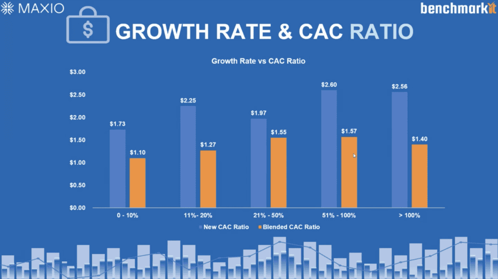 Maxio x Benchmarkit_Growth Rate and CAC Ratio