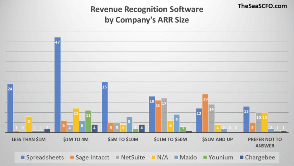 Revenue Recognition Software by Company's ARR Size