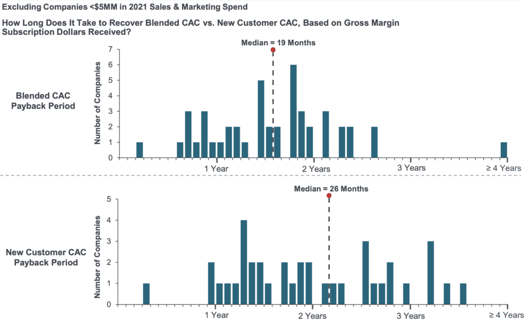 SaaS CAC payback periods