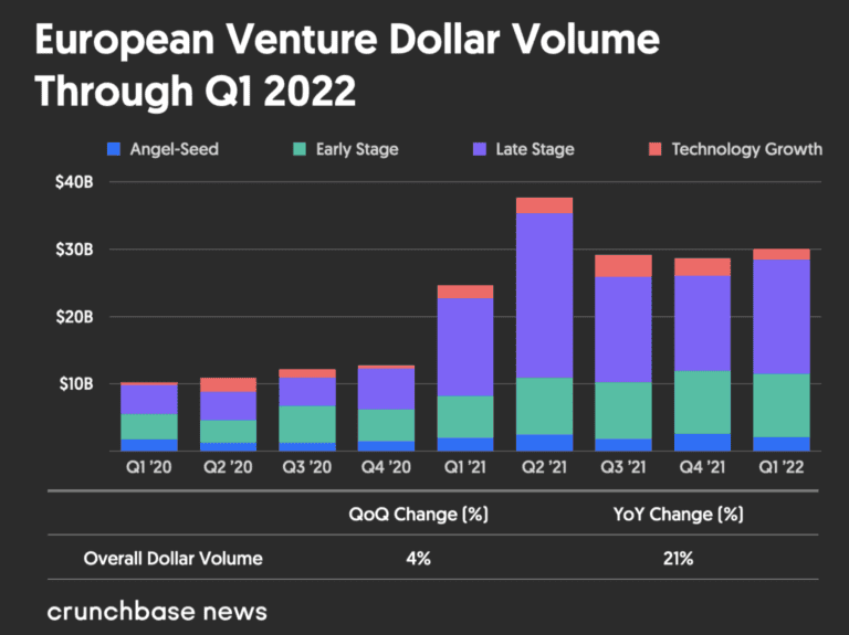 European Venture Dollar Volume through Q1 2022