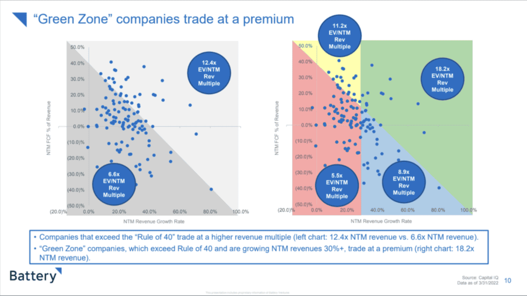 Rule of 40 Graph, clearly showing the increase in EV for those in the green zone (high growth and higher EBITDA)