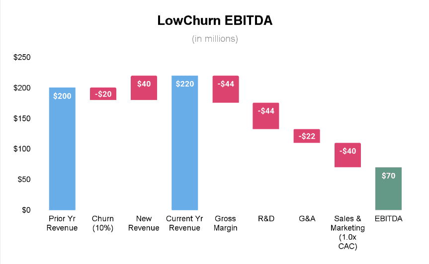 LowChurn EBITDA