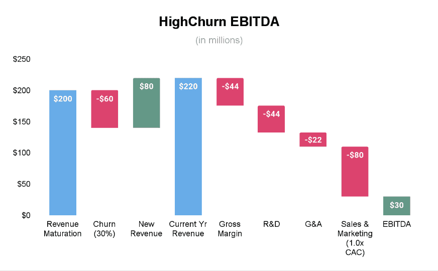 HighChurn EBITDA