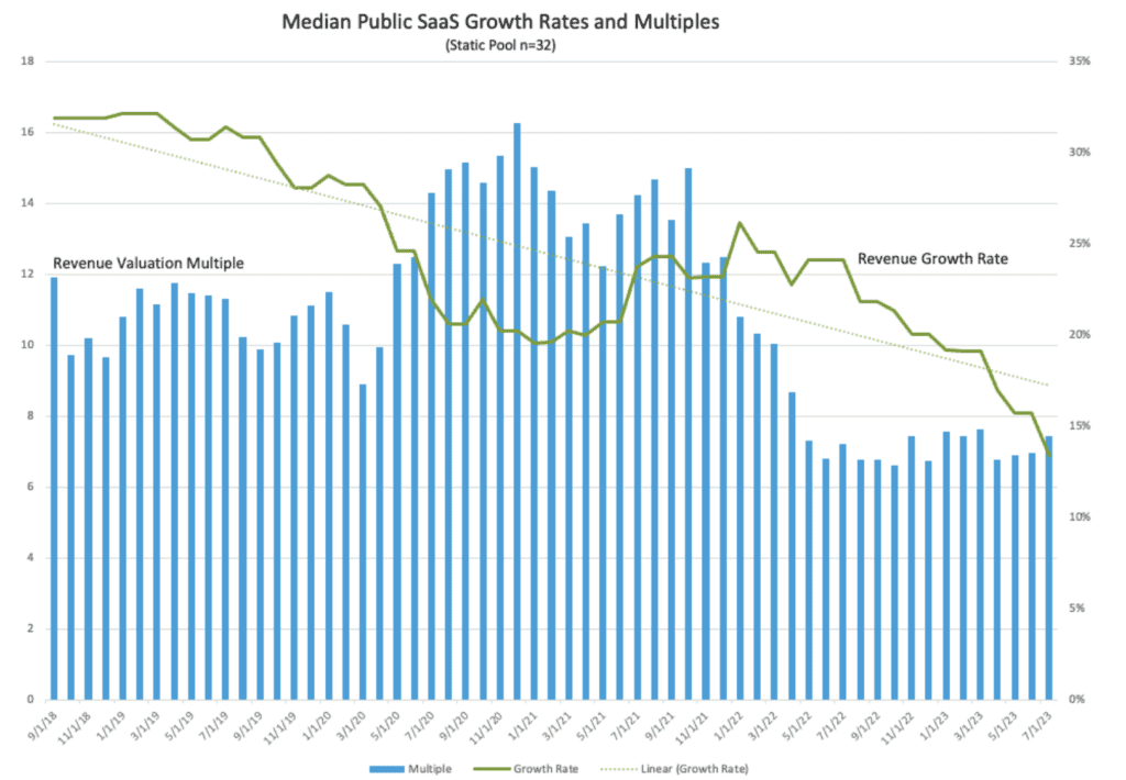 Chart_Median Public SaaS Growth Rates and Multiples