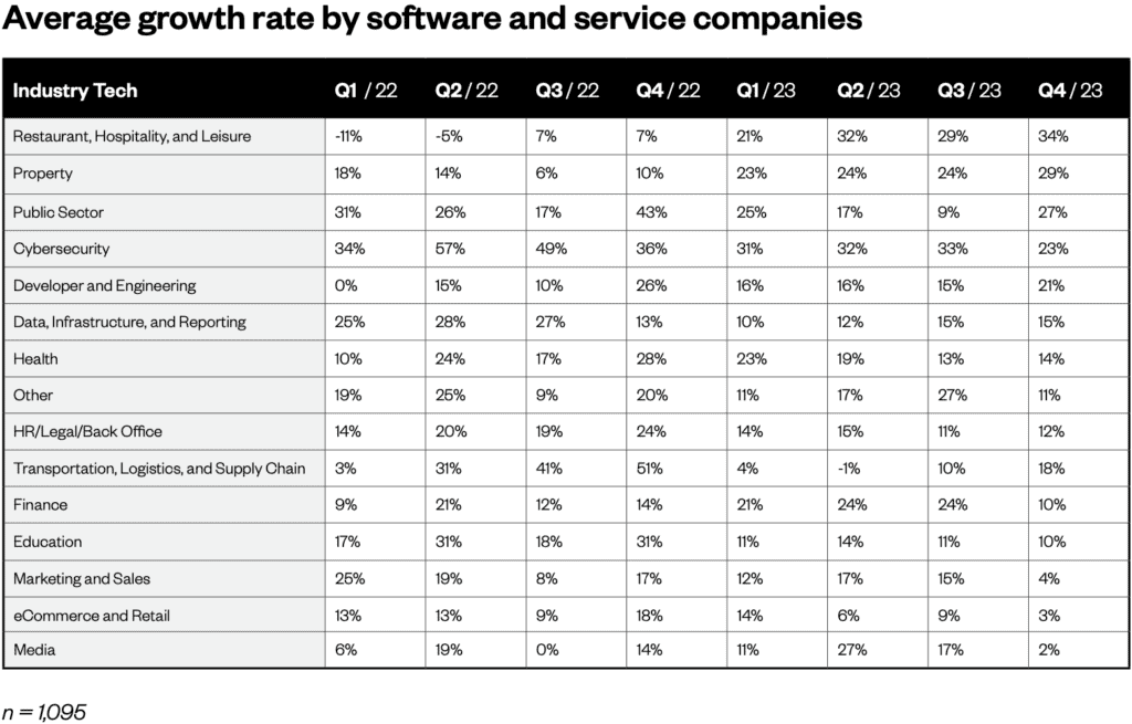 Maxio Institute Chart_January 2024_Average growth rate by software and service companies