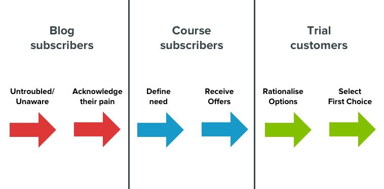 Vero-buyers-journey