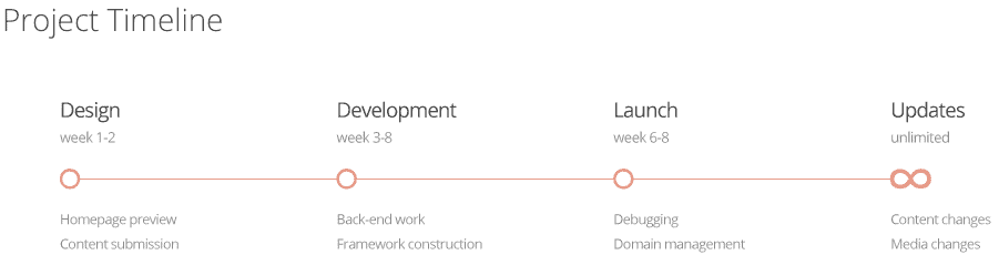 WittyCookie-project-timeline