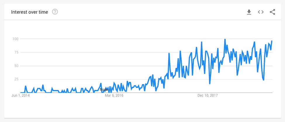 ASC 606 Google trends