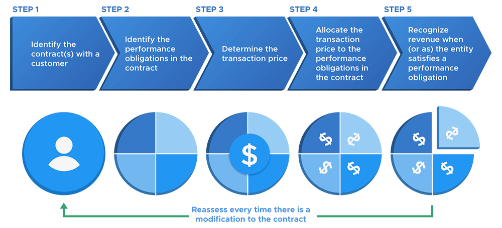 ASC 606 IFRS 15 Revenue Recognition 5 steps