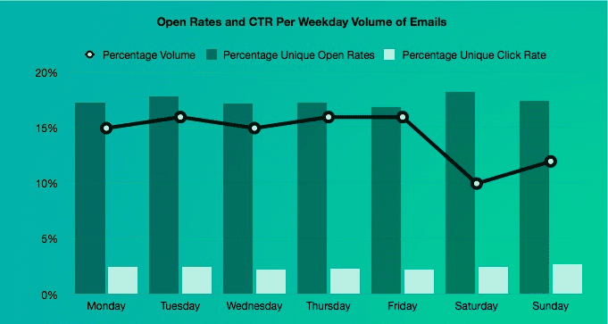 emailtimeweekvolumesends1