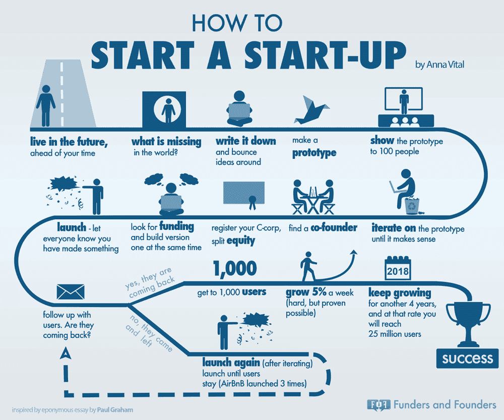 how-to-start-a-startup-as-told-by-PG-infographic-1