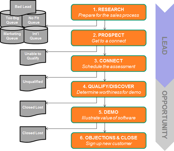 hubspot-sales-process