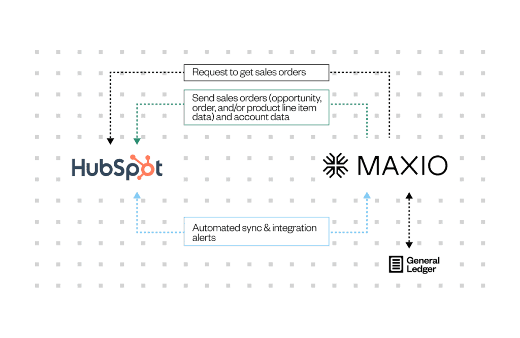 Hubspot x Maxio