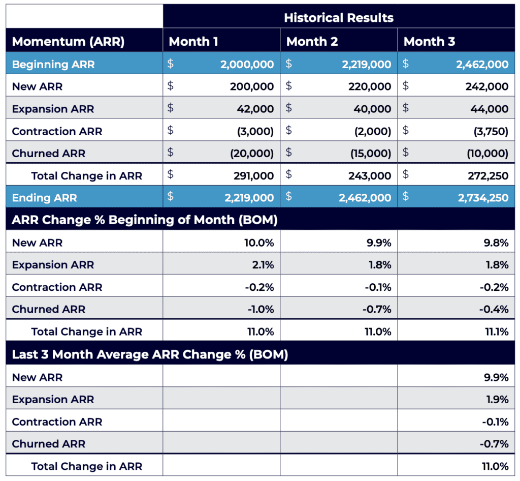 sample average growth rate over a 3-month period
