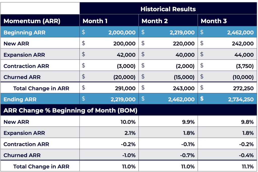 historical ARR momentum chart, including ARR change as a percentage of the beginning of month (BOM) ARR