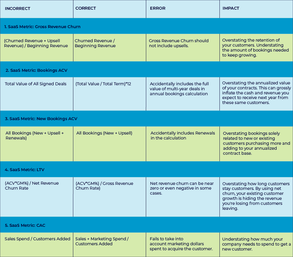 Frequently miscalculated SaaS metrics