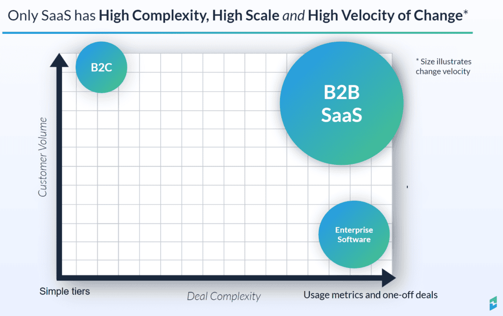SaaS velocity chart