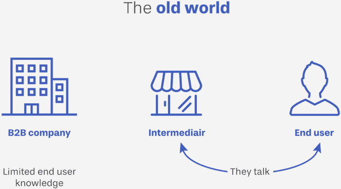 old b2b process