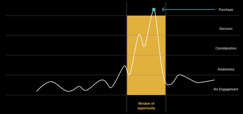 predict demand