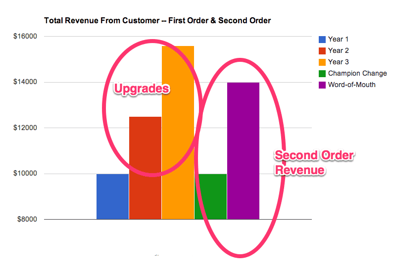 second-order-revenue