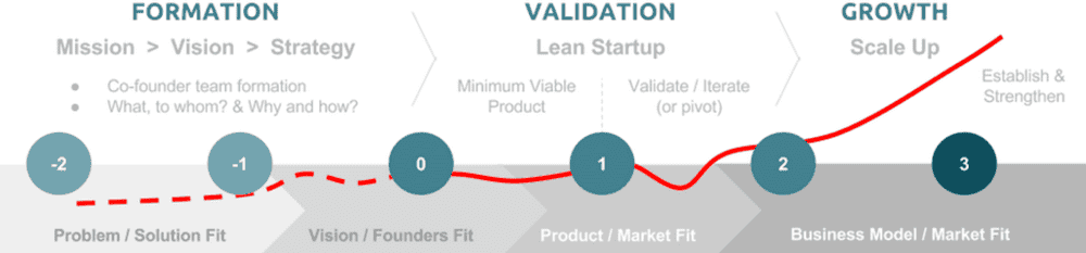 startup-commons-stages
