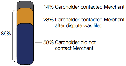 verifi-chargebacks-cost