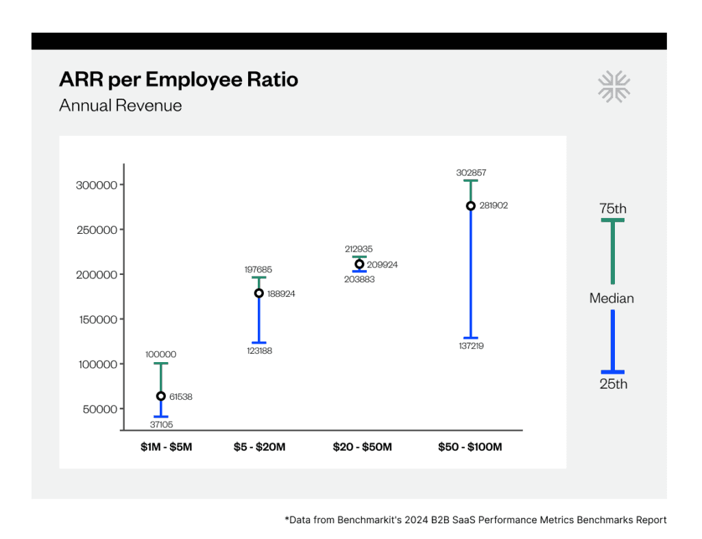ARR per Employee Ratio Annual Revenue