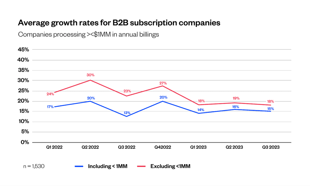 Maxio Institute Chart_Average growth rates by B2B Subscription Companies Segmented