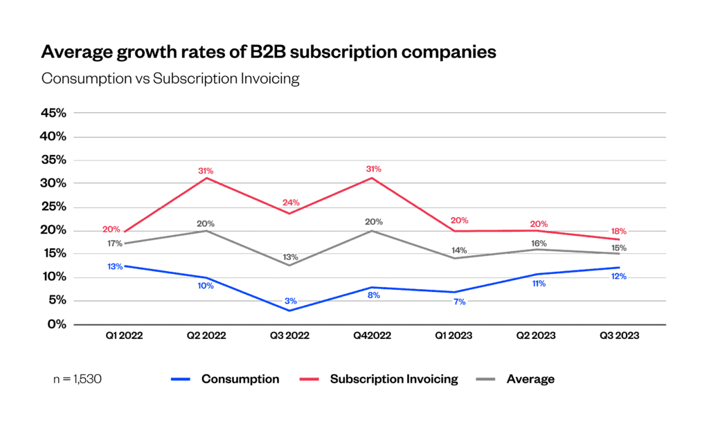 Maxio Institute_Average growth rates of B2B subscription companies segmented by GTM motion