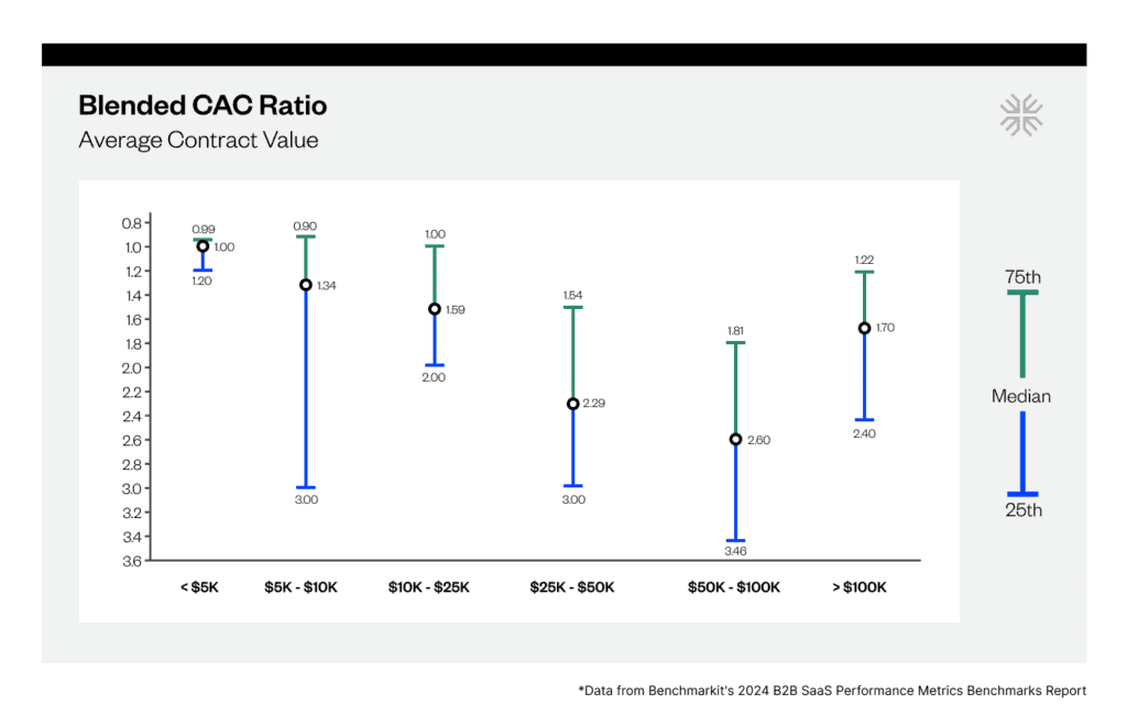 Blended CAC Ratio Annual Revenue