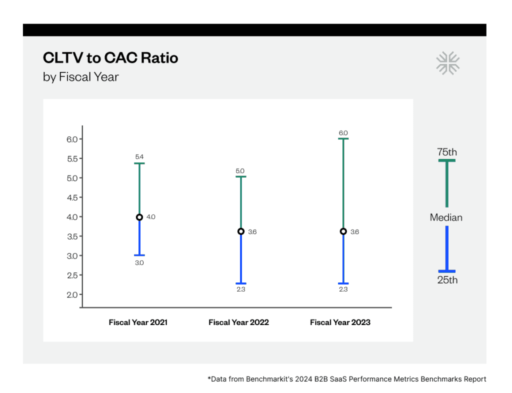 CLTV to CAC Ratio FY