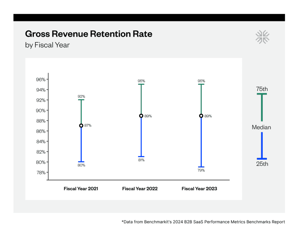 Gross Revenue Retention Rate FY