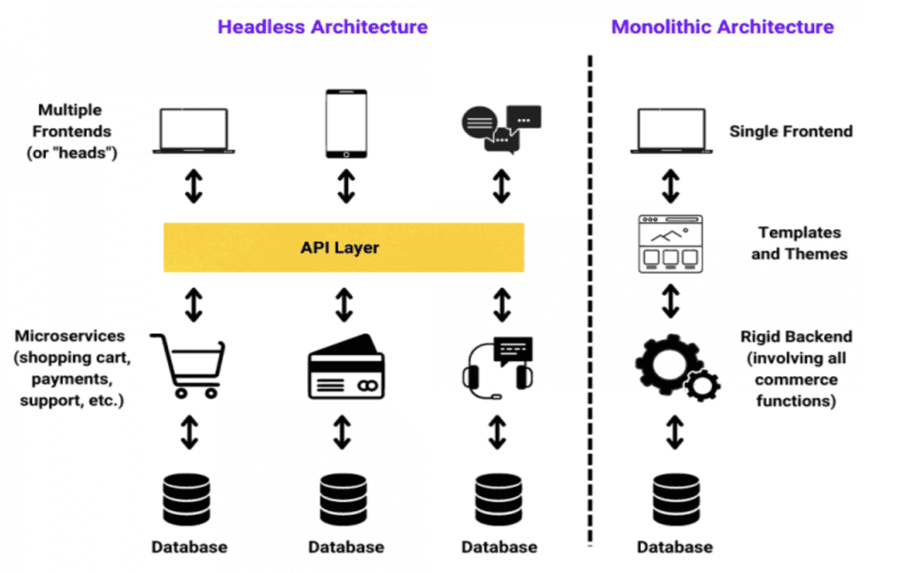 Headless commerce vs. traditional eCommerce
