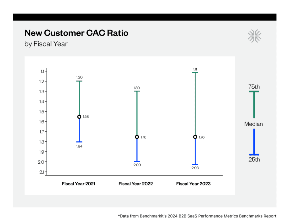 New Customer CAC Ratio FY