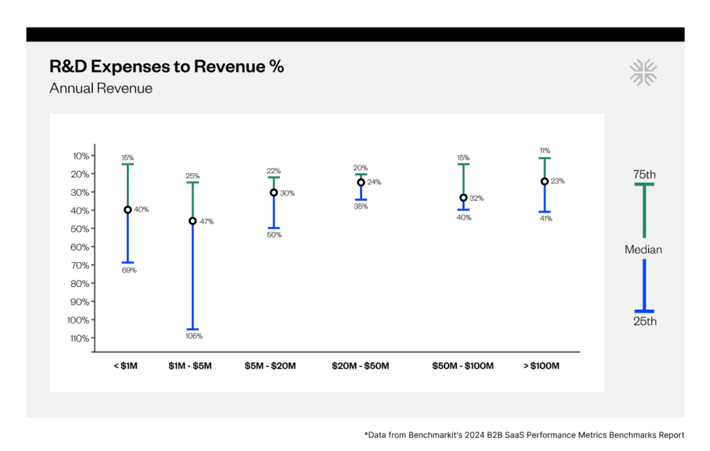 R&D Expenses to Revenue - Annual Revenue