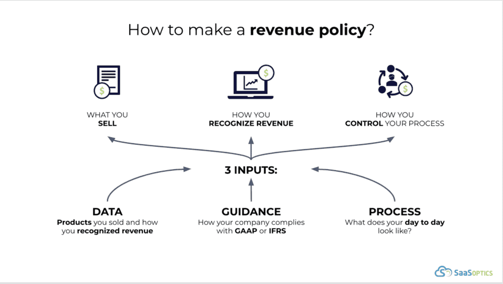 How to make a revenue policy