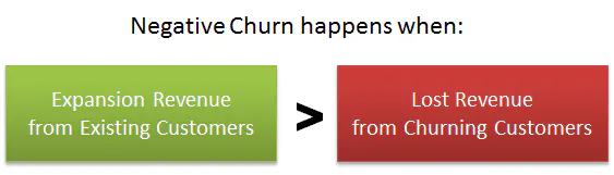 negative-churn