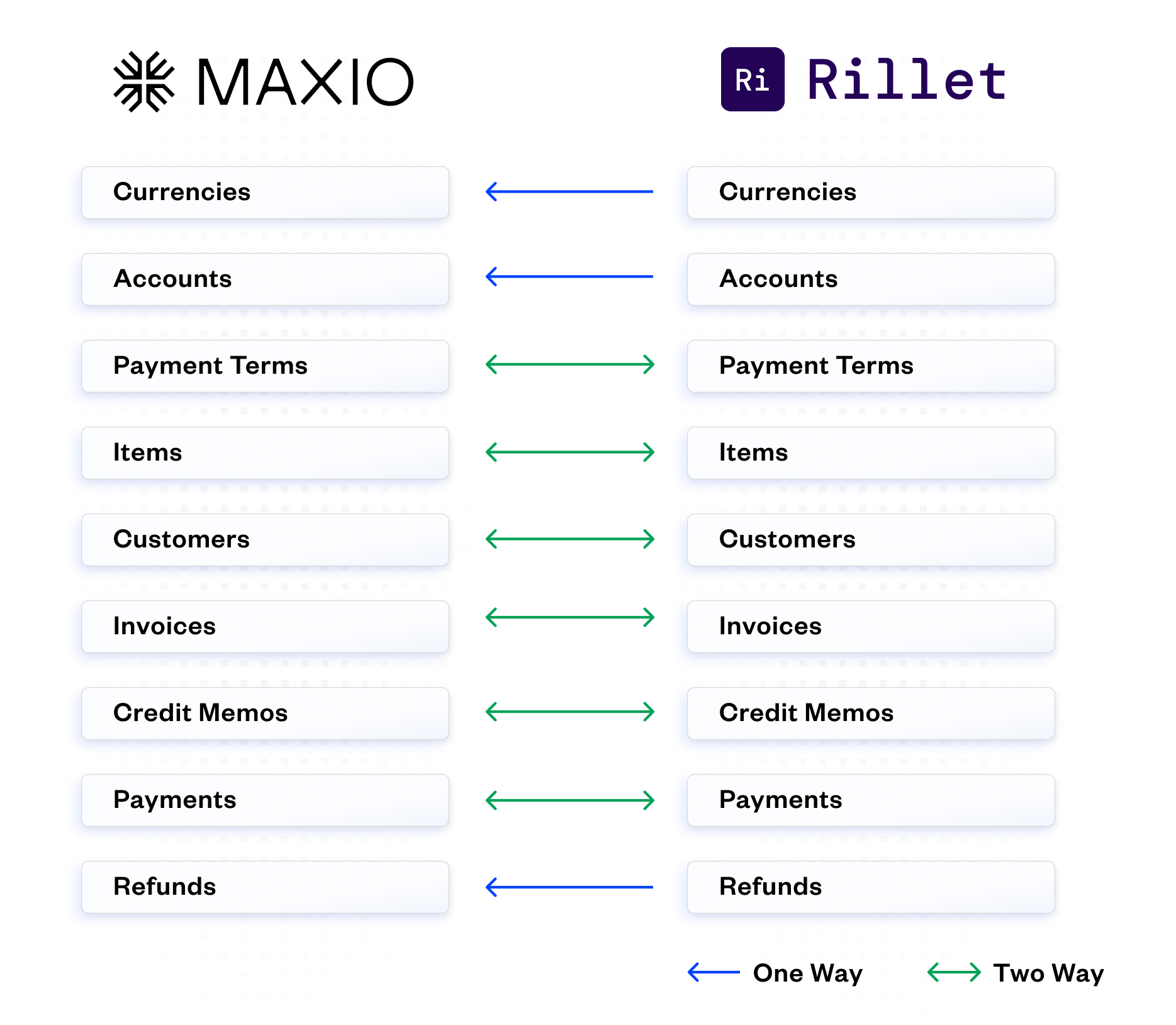 MAXIO and Rillet columns list financial terms like “Currencies” and “Invoices,” connected by arrows. Some arrows indicate one-way links; others indicate two-way connections. The background has a dotted pattern.