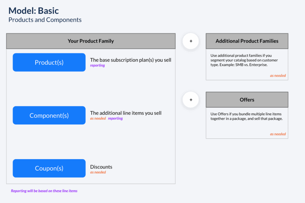 Product catalogs and components within Maxio