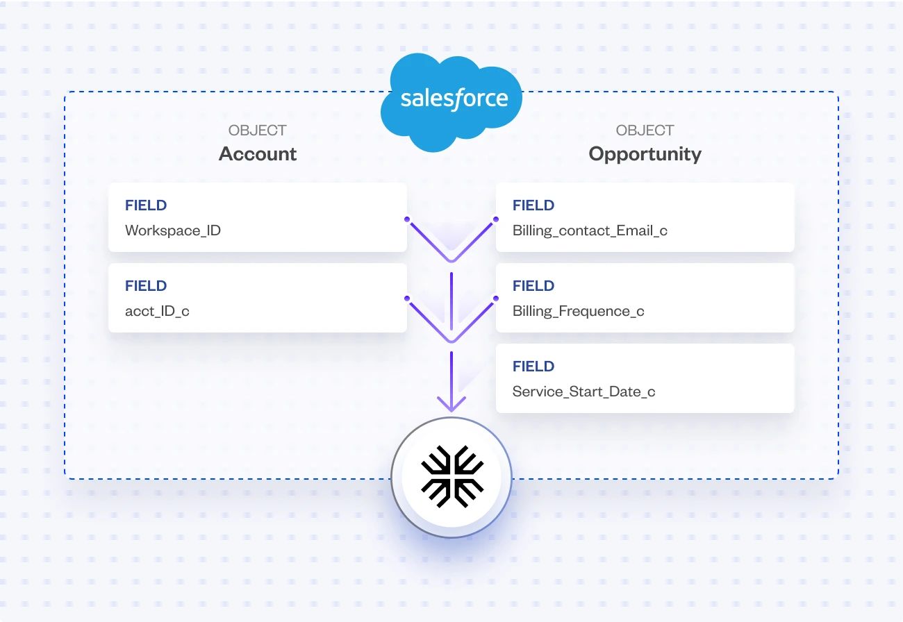 CRM accuracy down to the line item