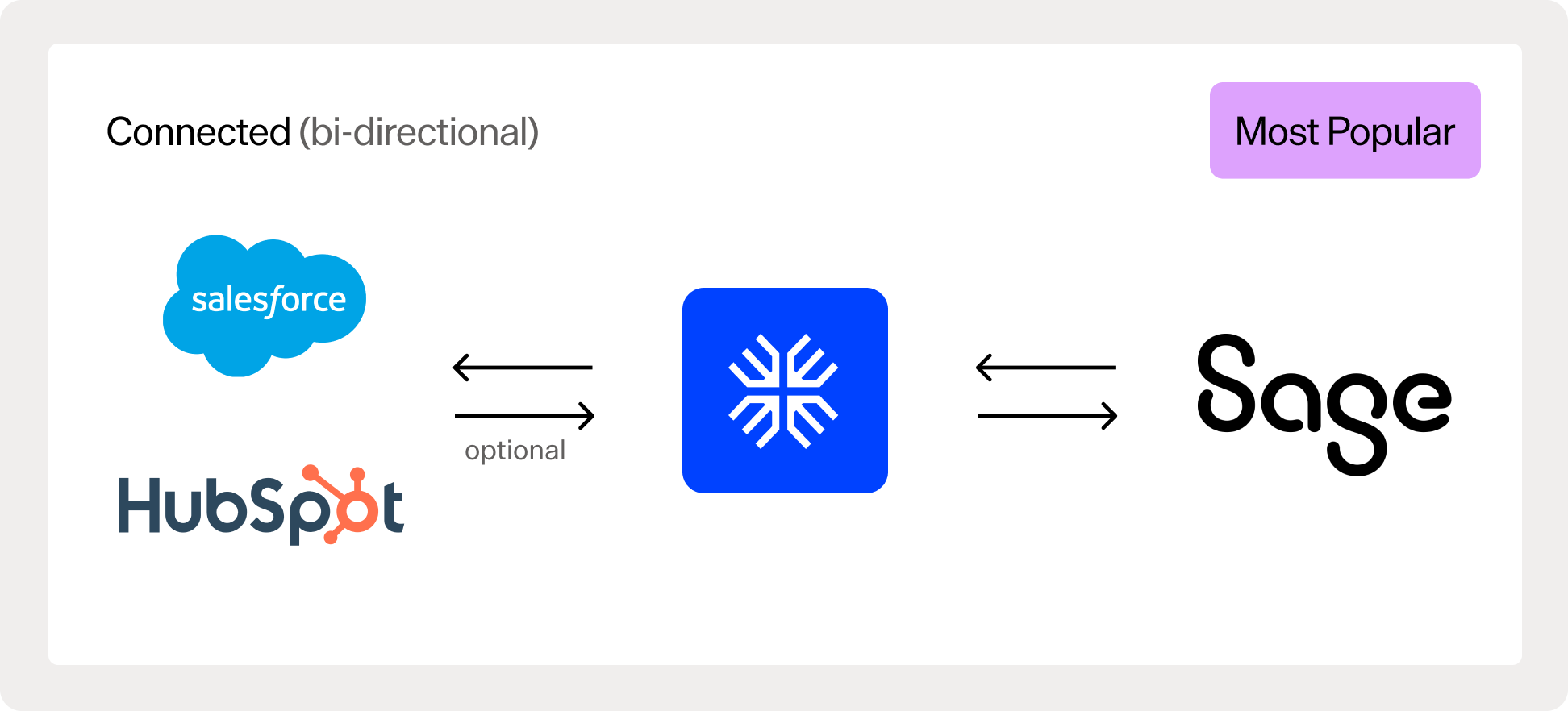 Diagram showing Maxio's bi-directional connection with Salesforce, HubSpot, and Sage.