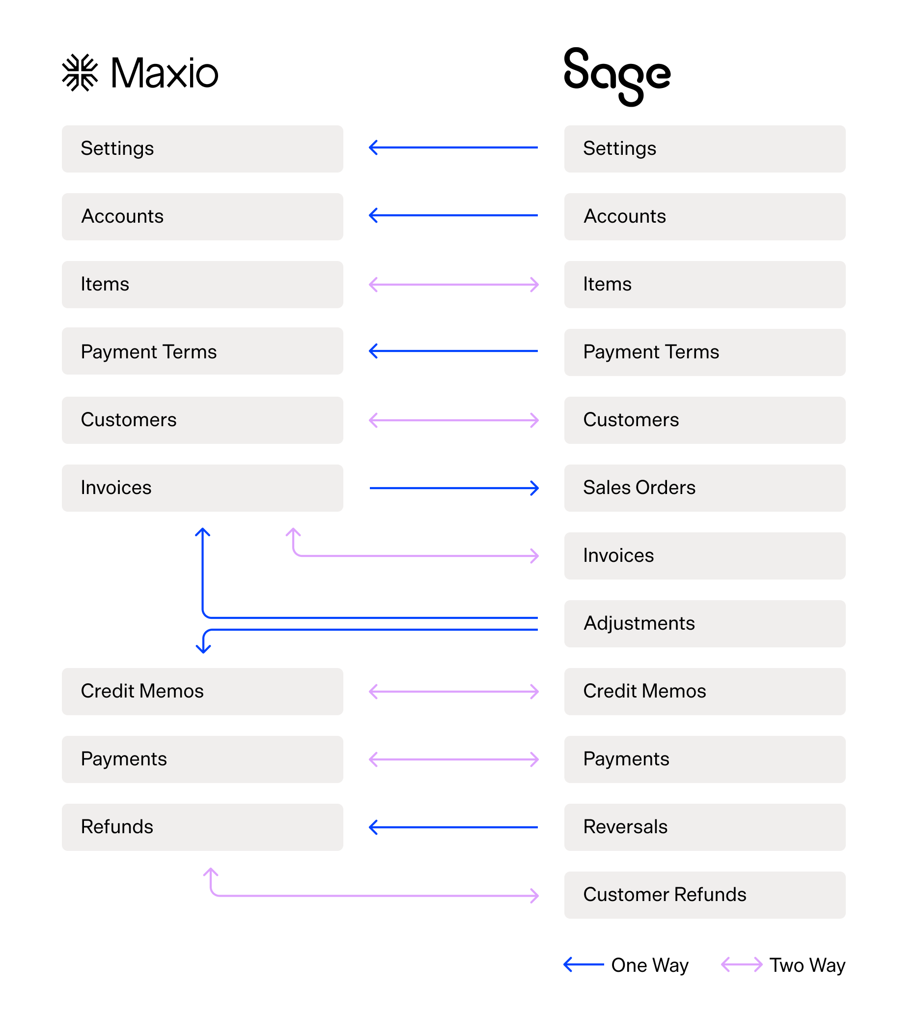 Maxio and Sage software integration flowchart for business management.