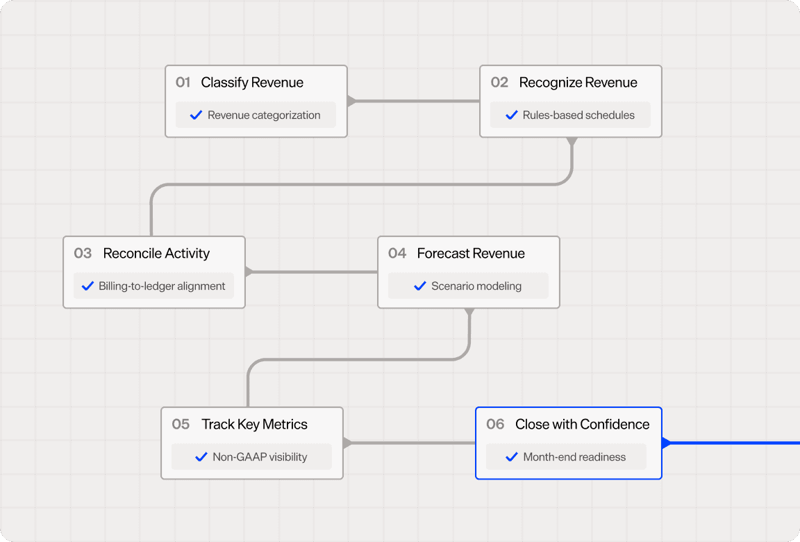 Maxio financial management platform dashboard showcasing revenue recognition and forecasting tools.