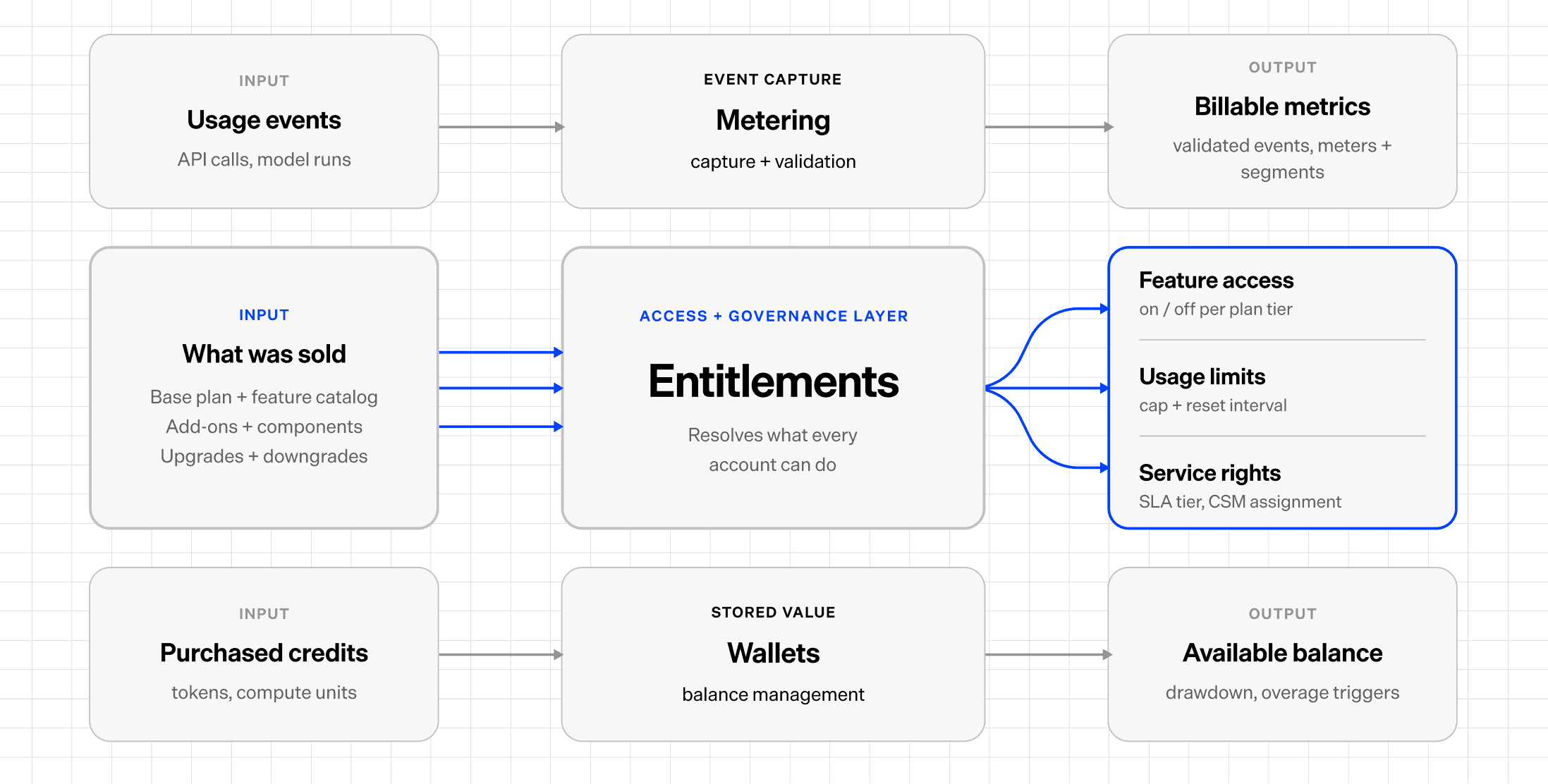 Diagram illustrating Maxio's entitlement management process for billing and account control.