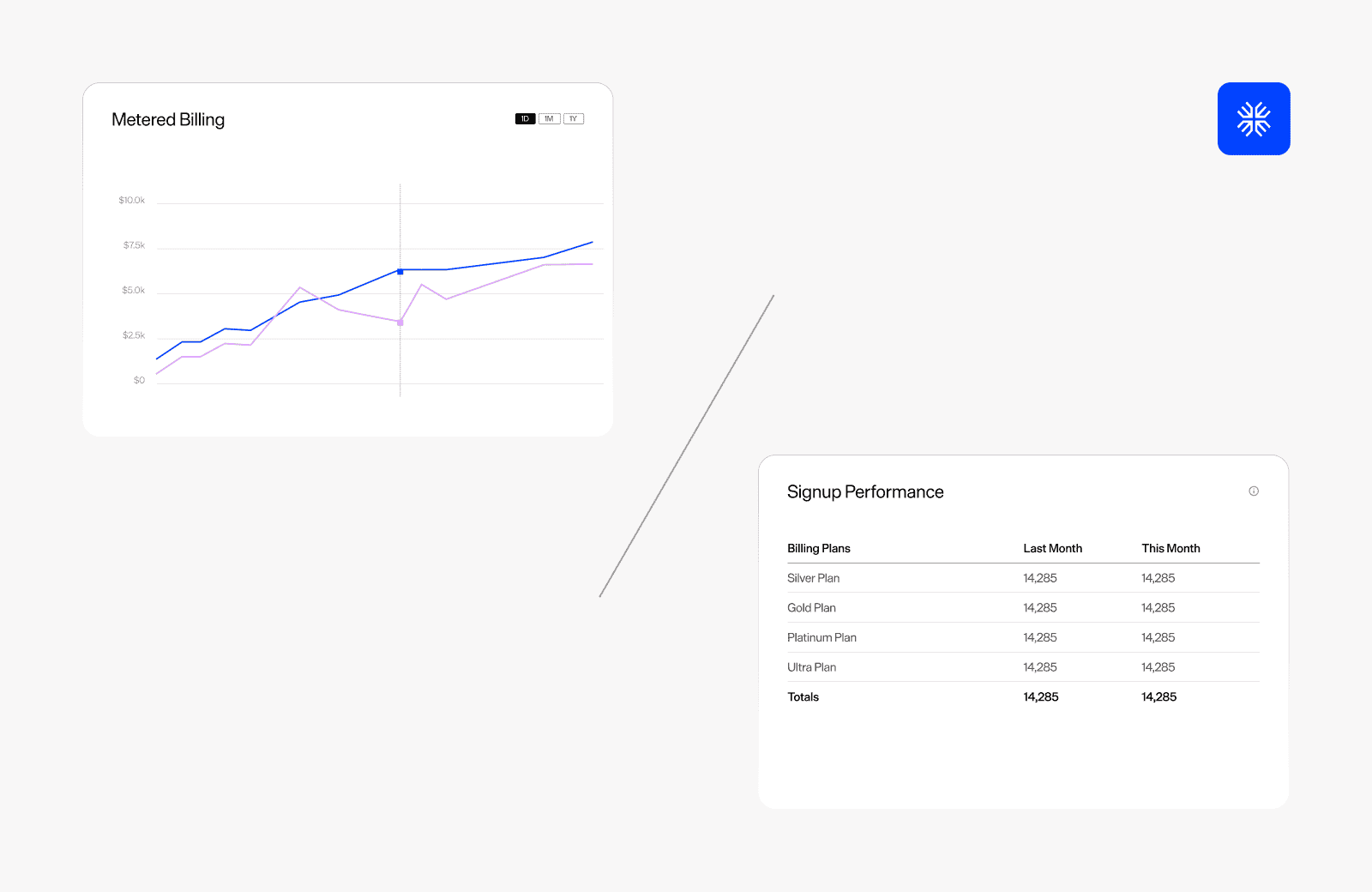 Graph showing increasing revenue trends with metered billing data.