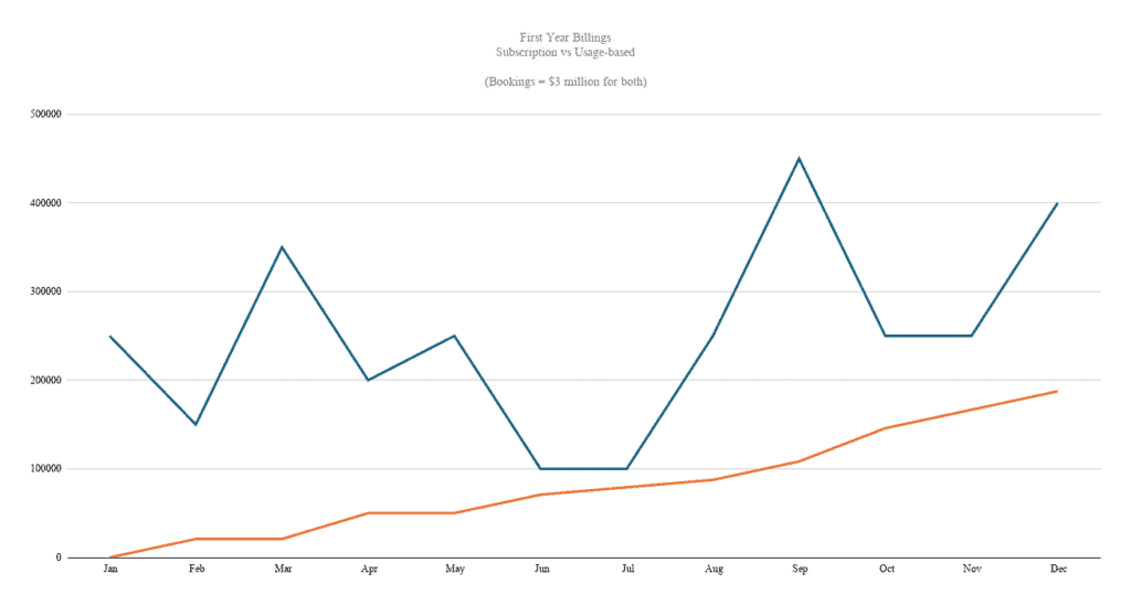 A chart of First Year Billings, Subscription vs Usage-based