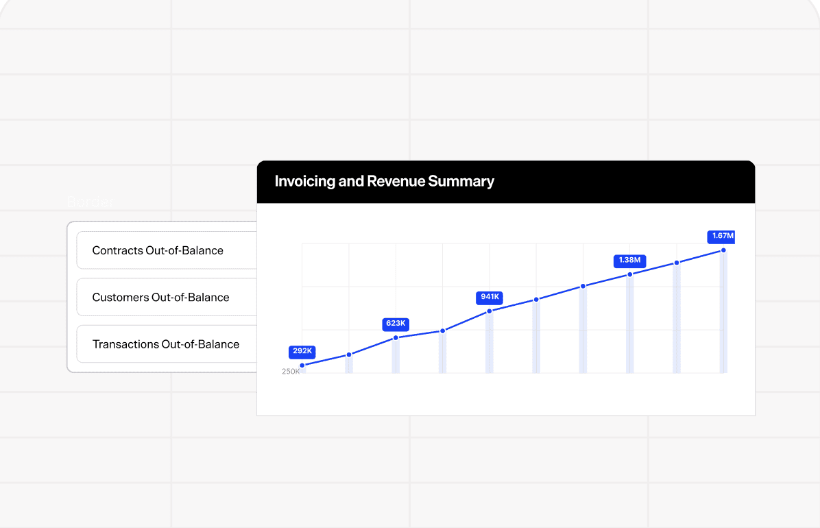 Line chart showing increasing invoicing and revenue over time for Maxio.