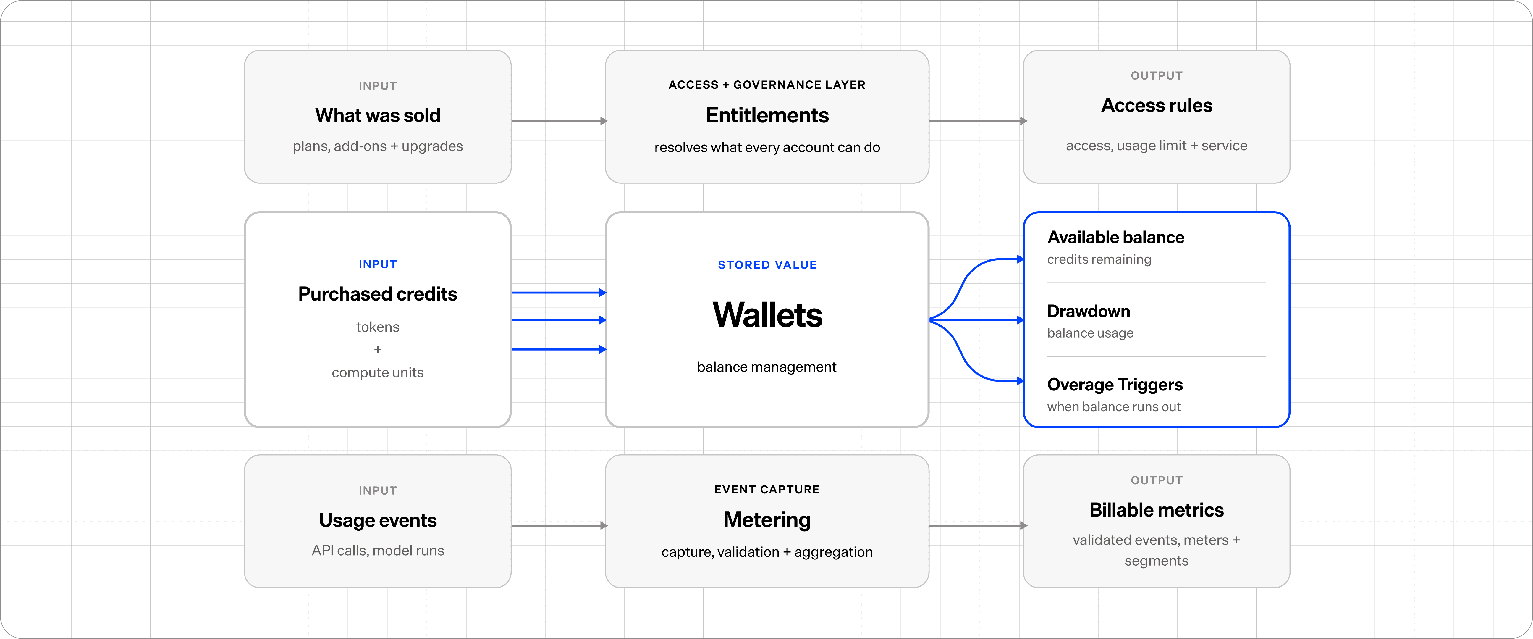 Maxio wallet management system diagram showing balance, transactions, and metrics.